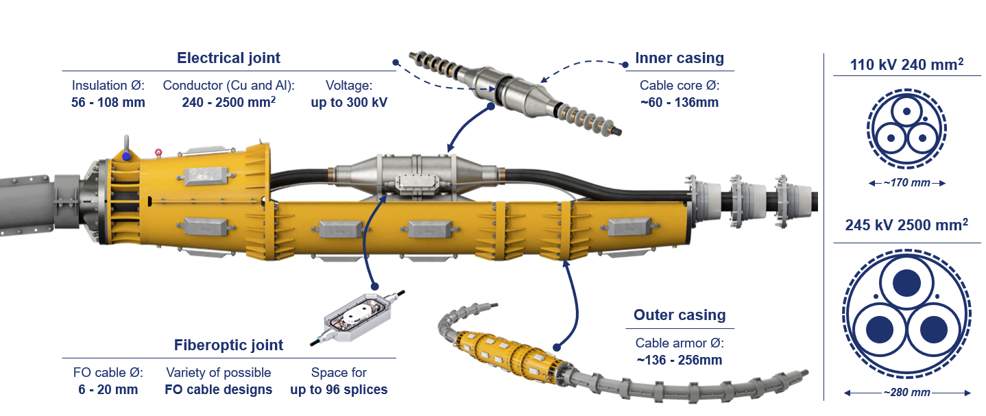 The Adaptive Rigid Sea Joint employs a common base and adaptive components, significantly reducing spare parts stock and ensuring interoperability across cables, as the author speaks to in this piece. 