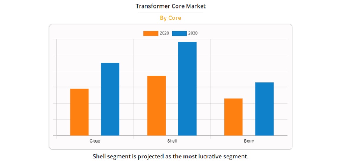 transformer-core-market-valuation-to-hit-13-5-billion-by-2030-transformer-technology-news